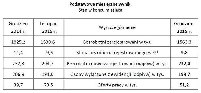 Bezrobocie w Polsce XII 2015