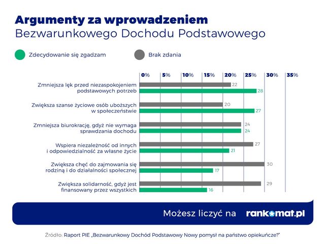 Bezwarunkowy Dochód Podstawowy: wady i zalety wg Polaków
