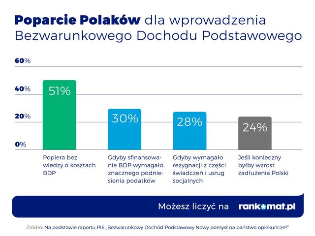 Bezwarunkowy Dochód Podstawowy: wady i zalety wg Polaków