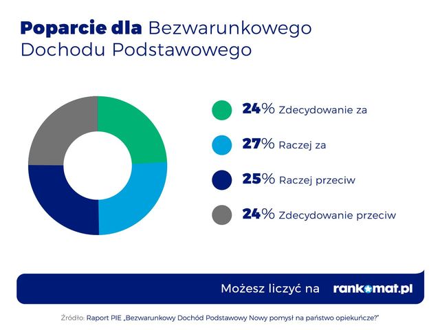 Bezwarunkowy Dochód Podstawowy: wady i zalety wg Polaków