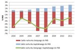 NBP: bilans płatniczy 2011