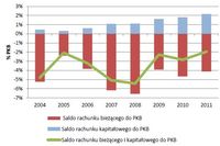 NBP: bilans płatniczy 2011