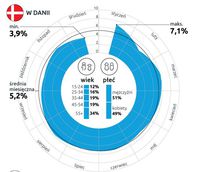 % internautów, którzy odwiedzili w 2013 r. strony lowcostowych przewoźników - Dania