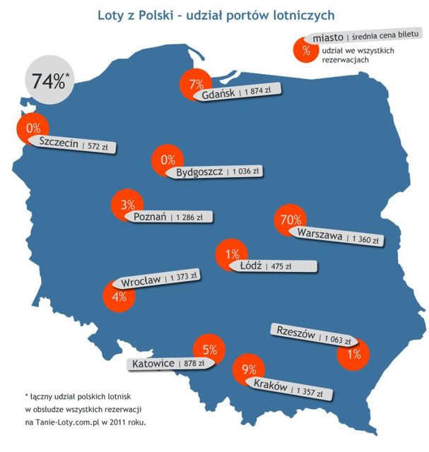 Podróże lotnicze 2011