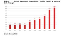 Wzrost światowego finansowania venture capital w sektorze biotechnologii
