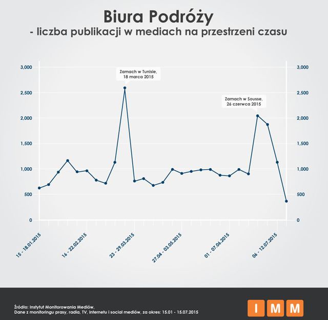 Biura podróży: o czym rozmawiano w Internecie?