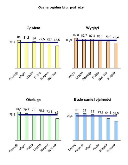 Polskie biura podróży w tyle za słowackimi