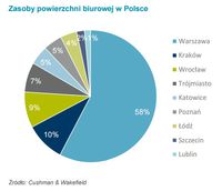 Zasoby powierzchni biurowej w Polsce 