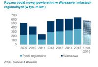 Roczna podaż nowej powierzchni w Warszawie i miastach regionalnych 