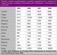 Wartość napływu bezpośrednich inwestycji zagranicznych w wybranych krajach Europy Centralnej, Wschod