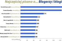 Najpopularniejsze blogi w polskim Internecie