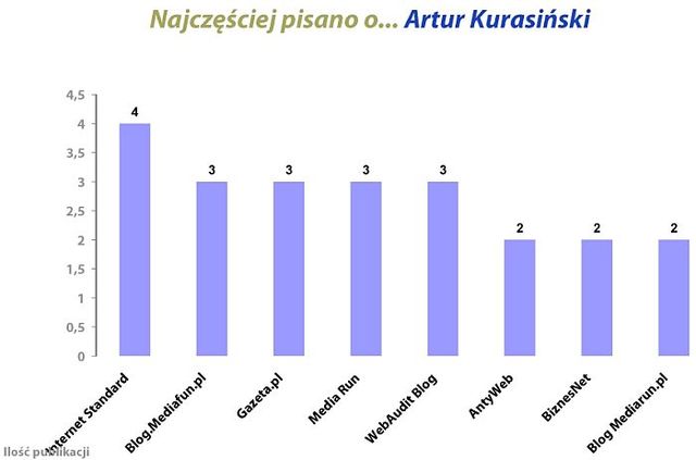 Najpopularniejsze blogi w polskim Internecie