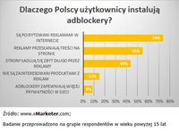 Dlaczego polscy użytkownicy instalują adblockery