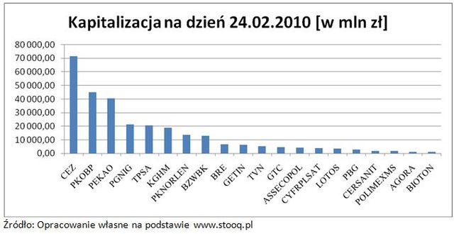 Indeks WIG 30 zamiast WIG 20?