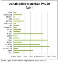 Udział spółek w indeksie WIG20 [%]