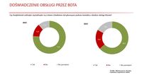 Doświadczenie obsługi przez bota