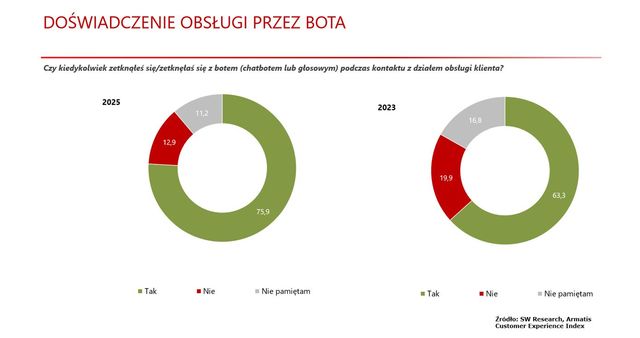 Boty w dziale obsługi klienta: oswojone czy nie?