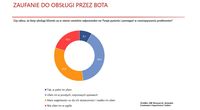 Zaufanie do obsługi przez bota