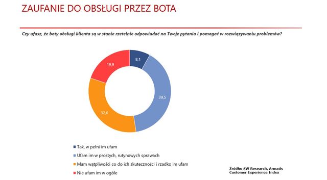 Boty w dziale obsługi klienta: oswojone czy nie?