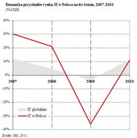 Dynamika przychodów rynku IT w Polsce na tle świata 2007-2010