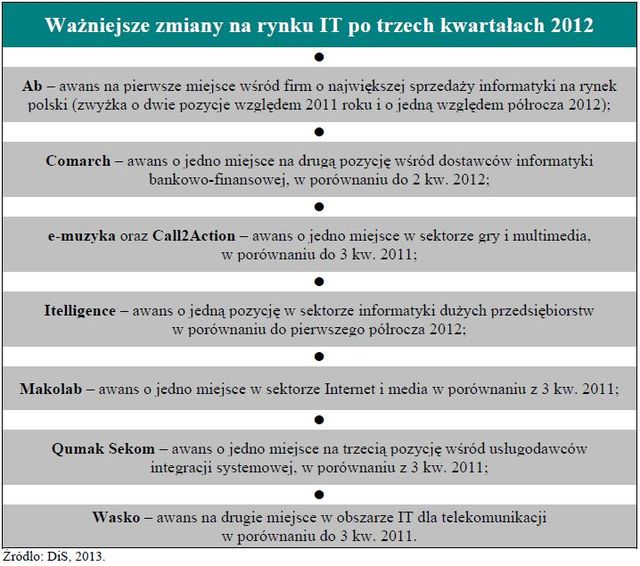 Rynek ICT po III kw. 2012