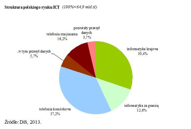Rynek ICT w 2012 r.