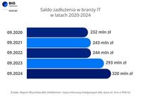 Saldo zadłużenia w branży IT w latach 2020-2024