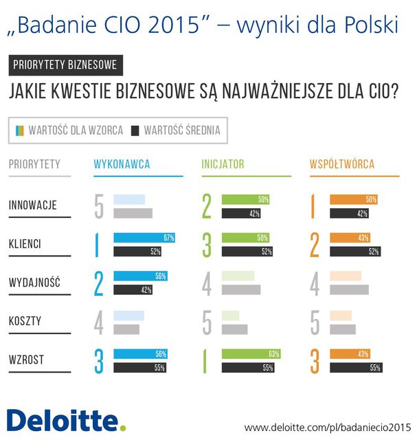 Na co stawia polski CIO 2015?