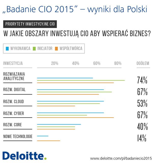 Na co stawia polski CIO 2015?