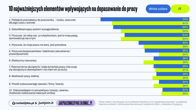 Satysfakcja z pracy: w branży IT lepiej niż gdzie indziej?