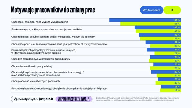 Satysfakcja z pracy: w branży IT lepiej niż gdzie indziej?