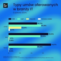 Typy umów oferowanych w branży IT