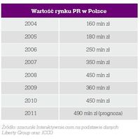 Wartość rynku PR w Polsce