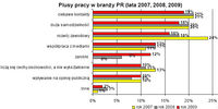 Plusy pracy w branży PR (lata 2007, 2008, 2009)