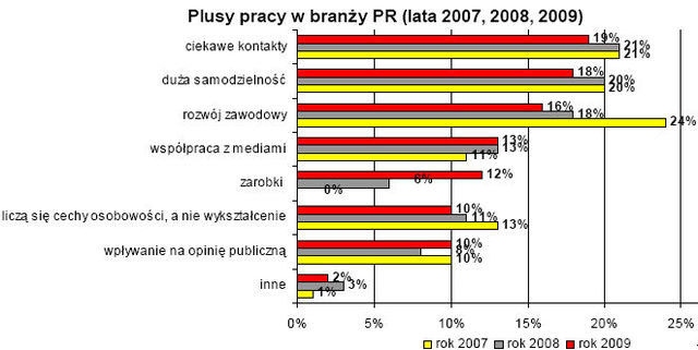 Branża PR a motywacja do pracy 2009