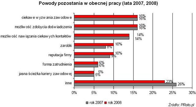 Branża PR: znaczna lojalność pracowników