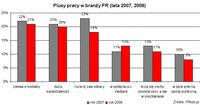 Plusy pracy w branży PR (lata 2007, 2008)