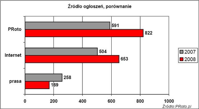 Praca w branży PR 2008