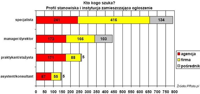 Praca w branży PR 2008