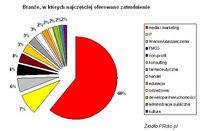 Branże, w których najcześciej oferowano zatrudnienie