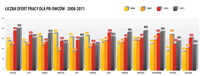 Liczba ofert pray dla PR-owców 2008 - 2011