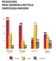 Kto kogo szuka profil stanowiska a instytucja zamieszczająca ogłoszenie