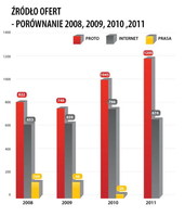 Źródła ofert 2008- 2011