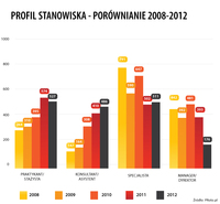 Profil stanowiska 2008-2012