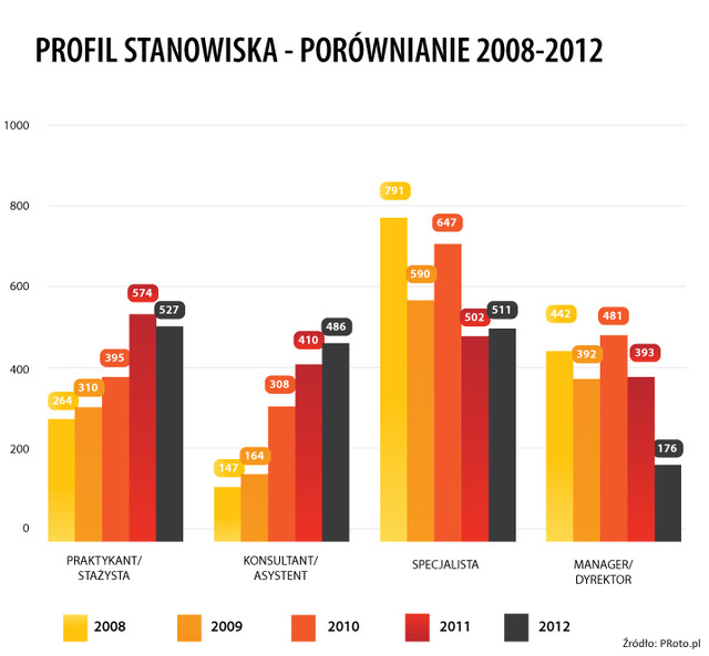 Praca w branży PR  2012