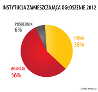 Instytucja zamieszczjąca ogłoszenie 2012