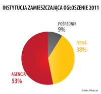 Instytucja zamieszczjąca ogłoszenie 2011