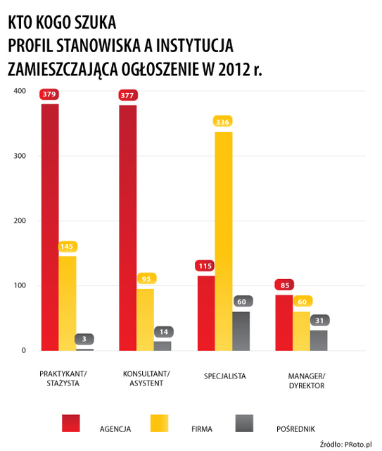 Praca w branży PR  2012