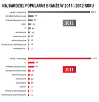 Najpopularniejsze branże 2011-2012