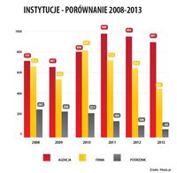Instytucje - porównanie 2008-2013